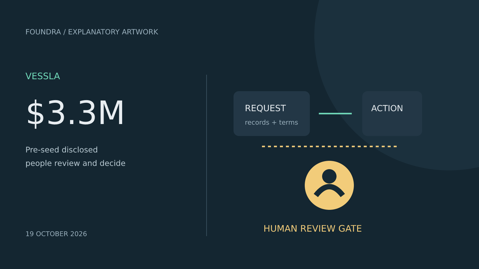 Original property-workflow illustration with a highlighted human review gate between a request and an action
