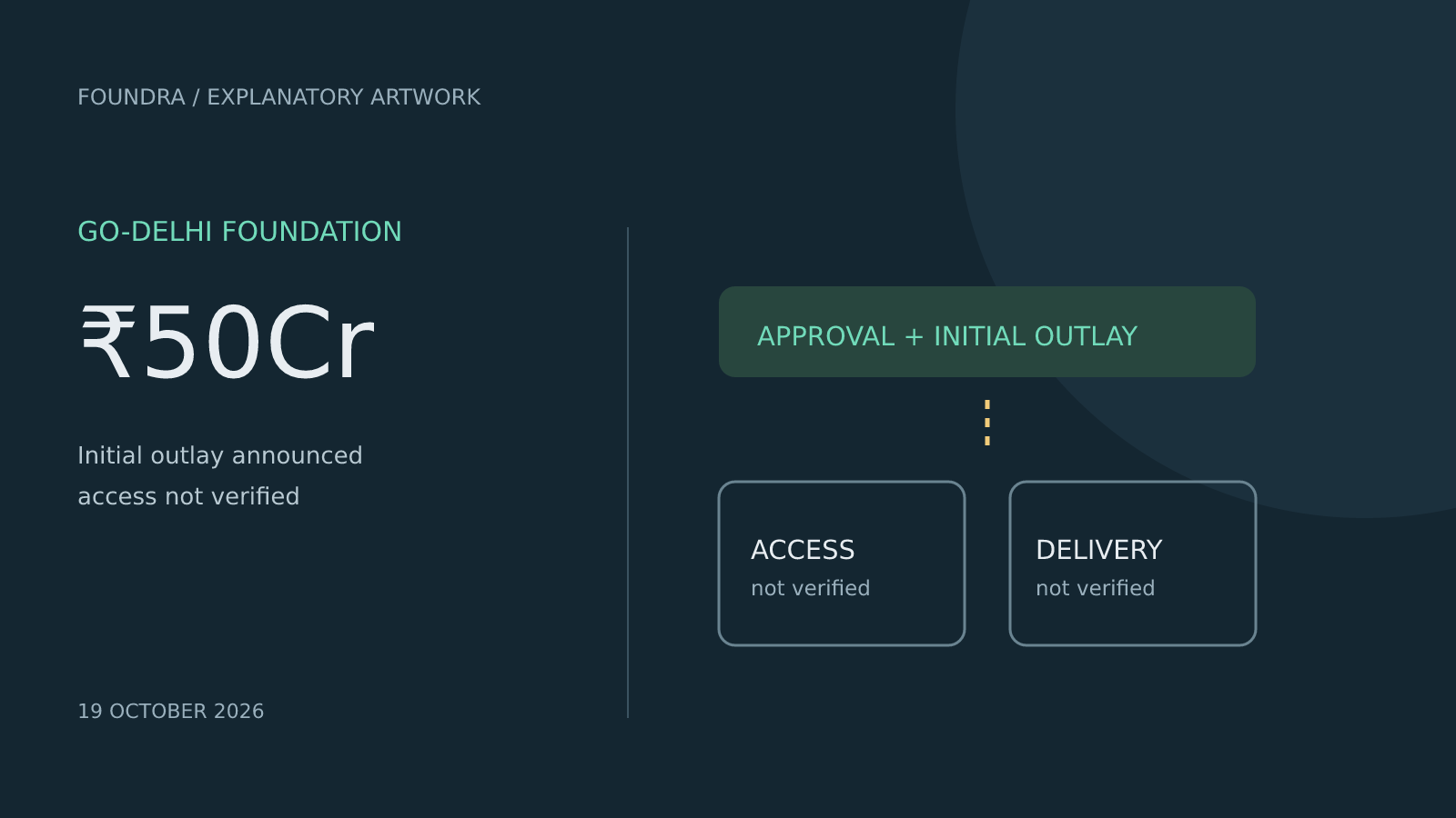Original policy-stage illustration showing an approved budget separated from unverified access and delivery stages