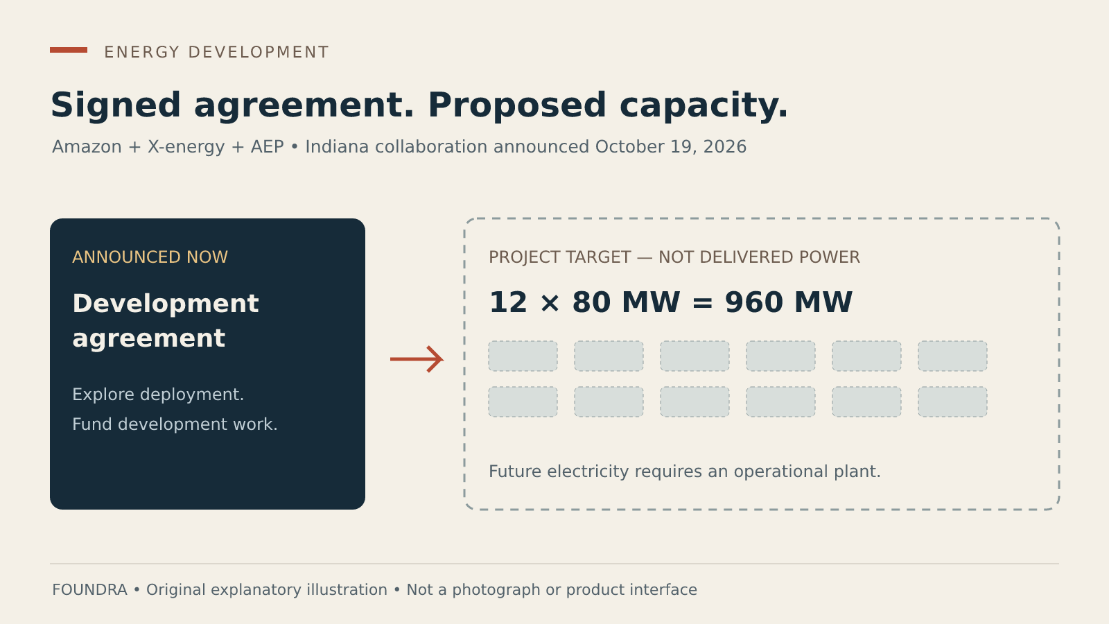 Original editorial schematic of a signed agreement leading toward proposed reactors and conditional future power delivery