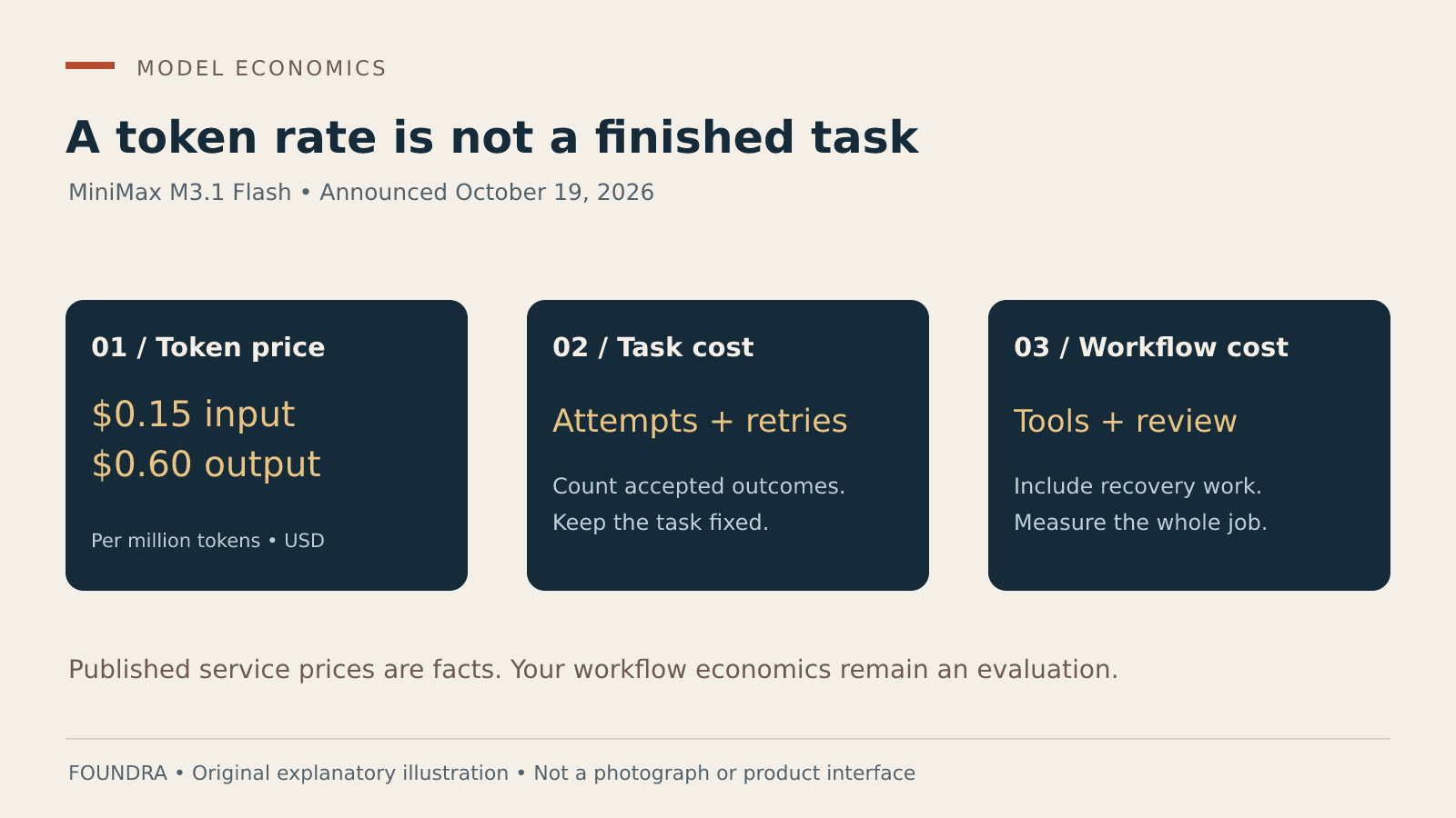 Original editorial illustration separating token price, task cost and workflow cost