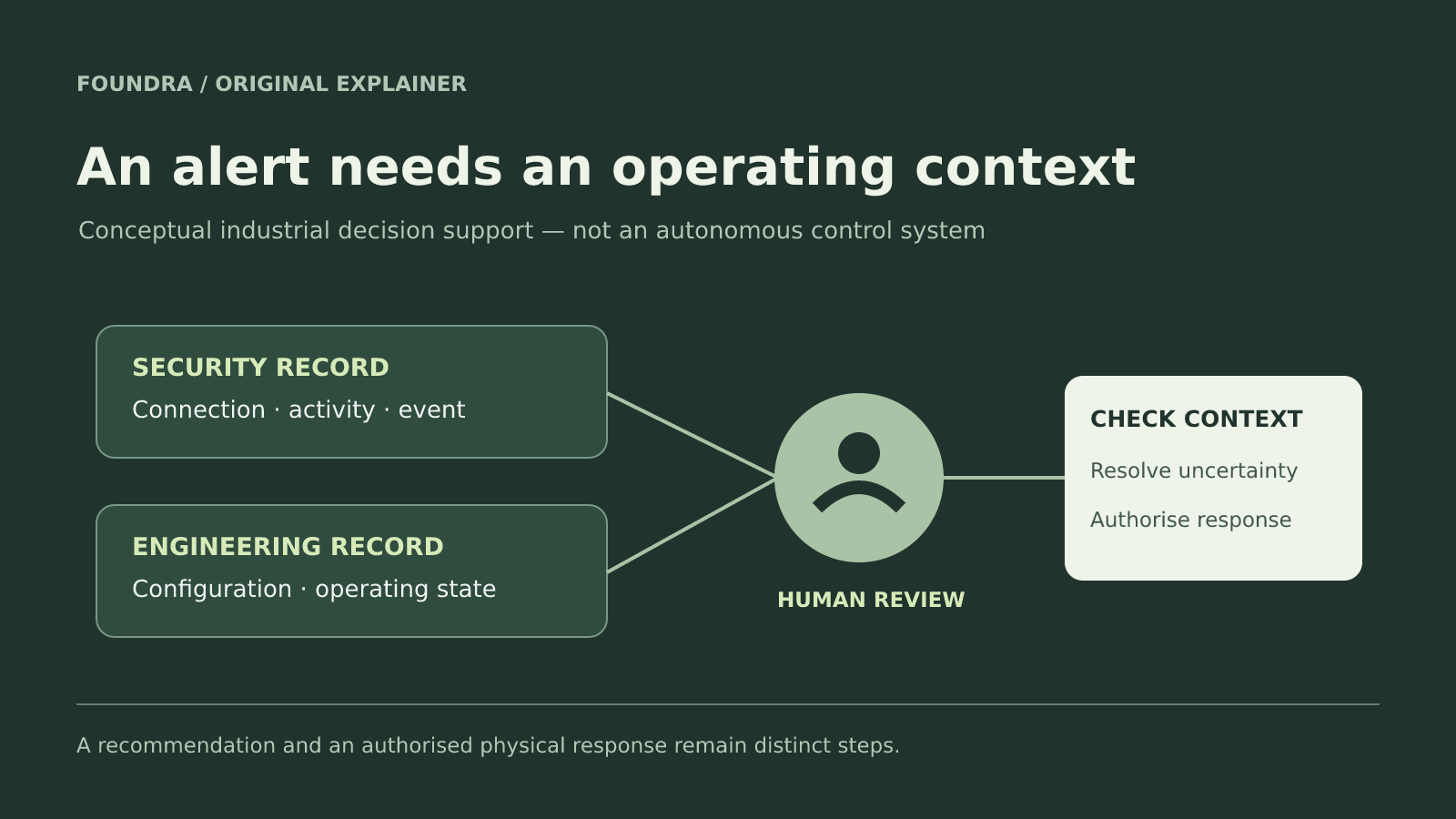 An original diagram joins security observations and engineering records at a human decision point.