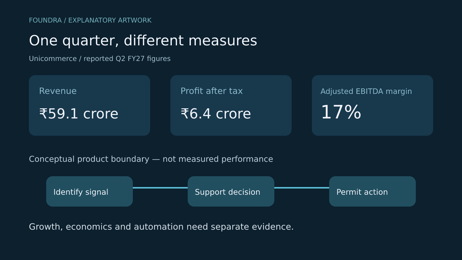 Original illustration separating revenue of 59.1 crore rupees, profit after tax of 6.4 crore rupees and adjusted EBITDA margin of 17%, above a conceptual signal-to-action sequence.